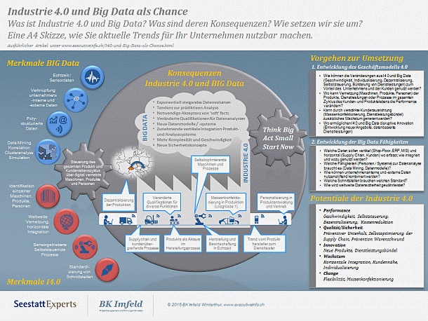 Industrie 4.0 und Big Data als Chance