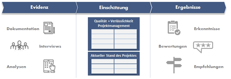 BK Imfeld Projektassessment Vorgehen