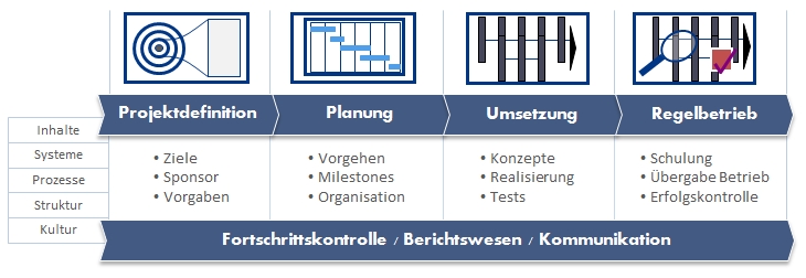 BK Imfeld Projektmanagement Cycle